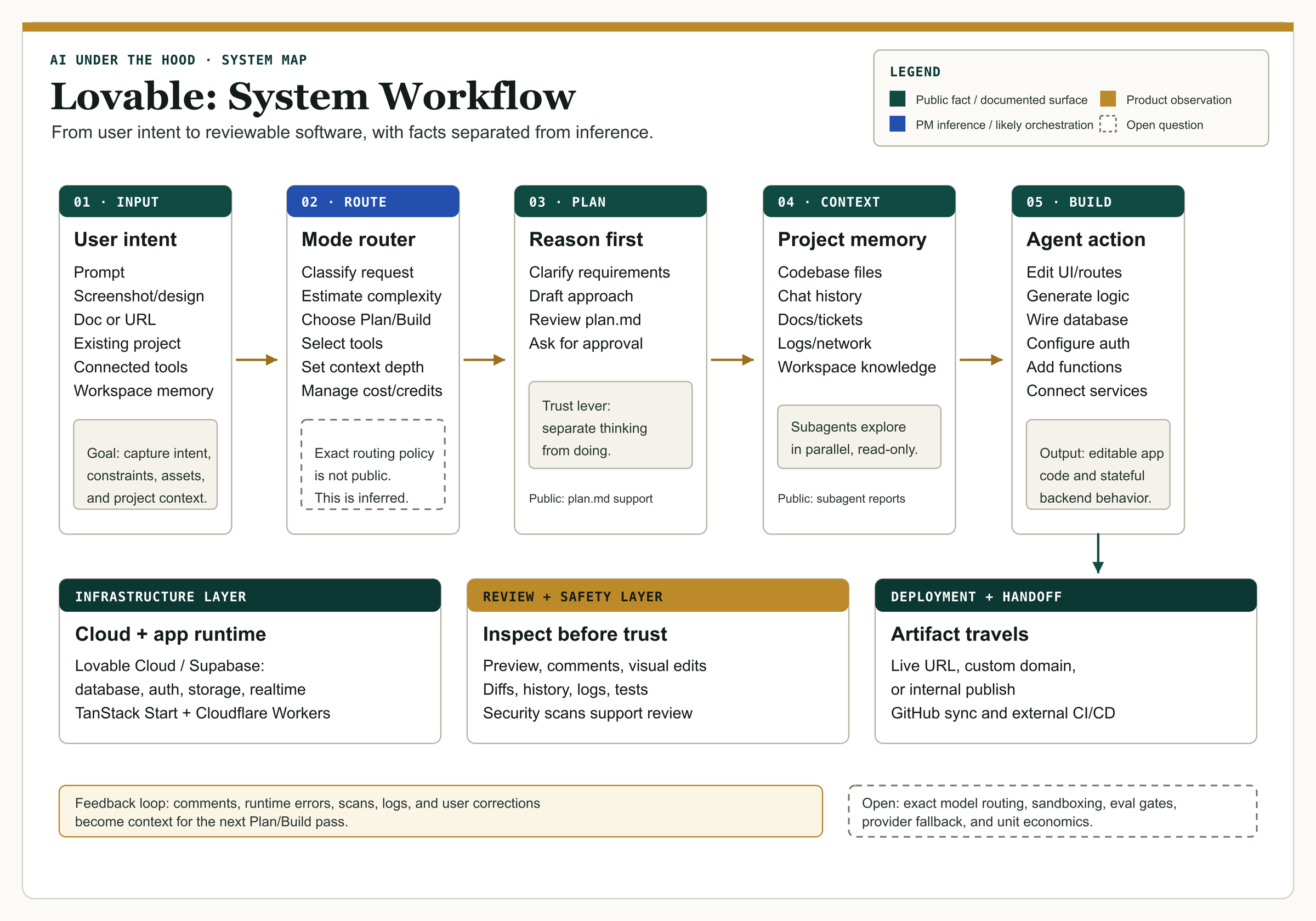 Lovable system workflow diagram from user intent to reviewable software.