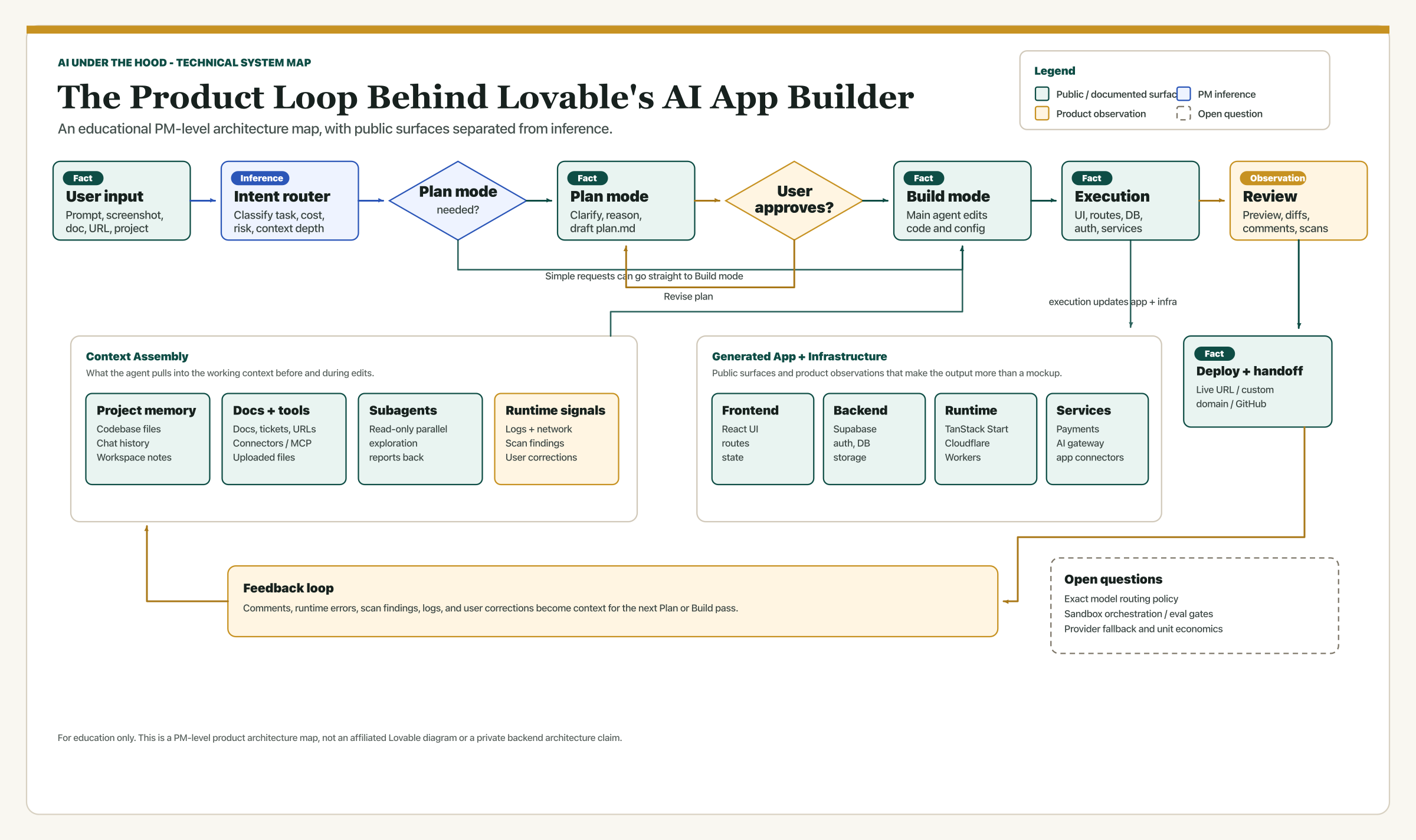 Clean technical architecture map for Lovable showing routing, Plan mode, Build mode, context assembly, execution, review, deployment, and feedback.